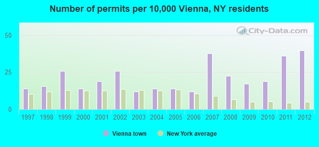 Number of permits per 10,000 Vienna, NY residents