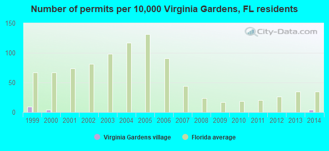 Number of permits per 10,000 Virginia Gardens, FL residents