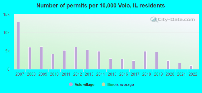 Number of permits per 10,000 Volo, IL residents
