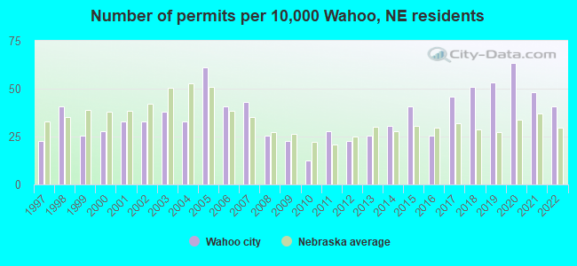 Number of permits per 10,000 Wahoo, NE residents