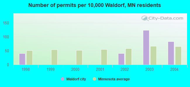 Number of permits per 10,000 Waldorf, MN residents