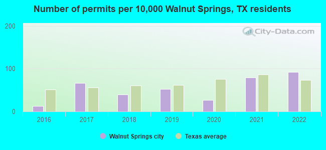 Number of permits per 10,000 Walnut Springs, TX residents