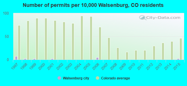 Number of permits per 10,000 Walsenburg, CO residents