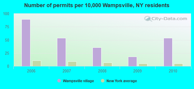 Number of permits per 10,000 Wampsville, NY residents