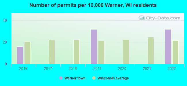 Number of permits per 10,000 Warner, WI residents