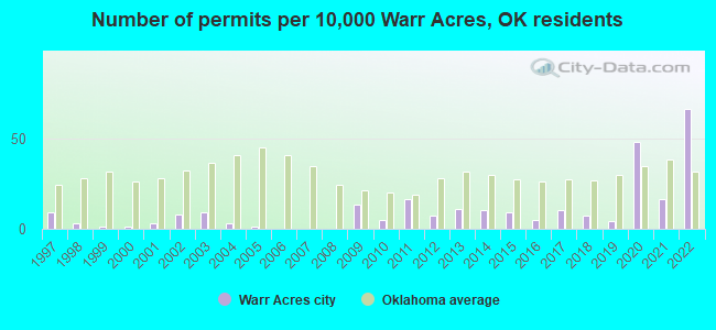 Number of permits per 10,000 Warr Acres, OK residents