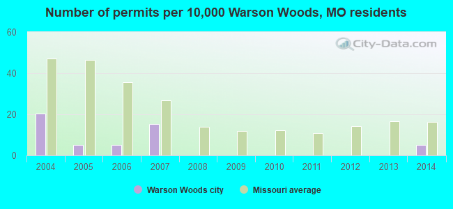 Number of permits per 10,000 Warson Woods, MO residents