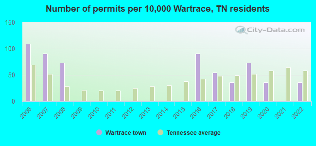 Number of permits per 10,000 Wartrace, TN residents