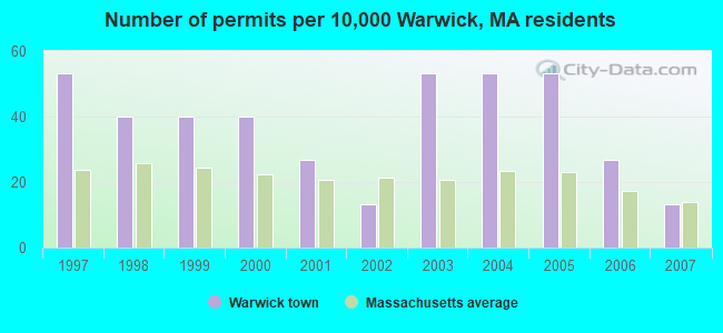 Number of permits per 10,000 Warwick, MA residents