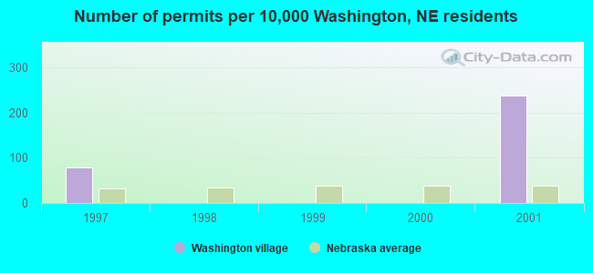 Number of permits per 10,000 Washington, NE residents