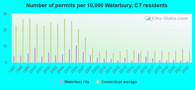 Number of permits per 10,000 Waterbury, CT residents