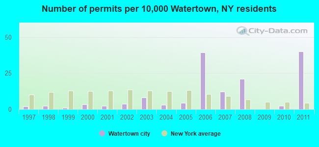 Number of permits per 10,000 Watertown, NY residents