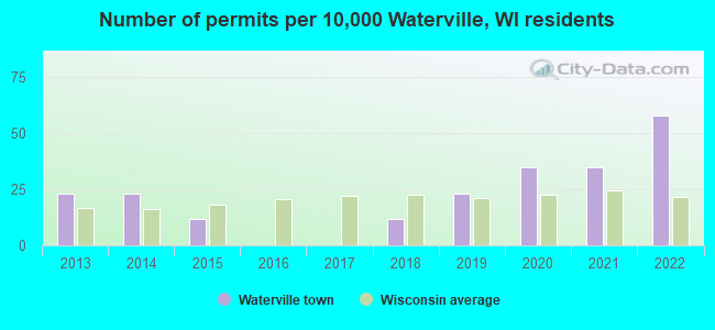 Number of permits per 10,000 Waterville, WI residents