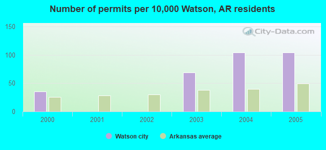 Number of permits per 10,000 Watson, AR residents