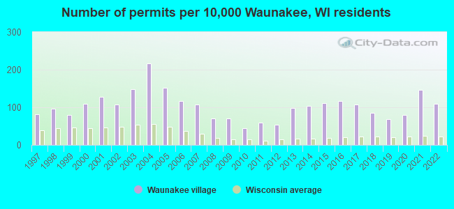 Number of permits per 10,000 Waunakee, WI residents