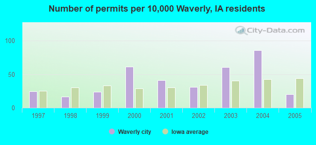 Number of permits per 10,000 Waverly, IA residents