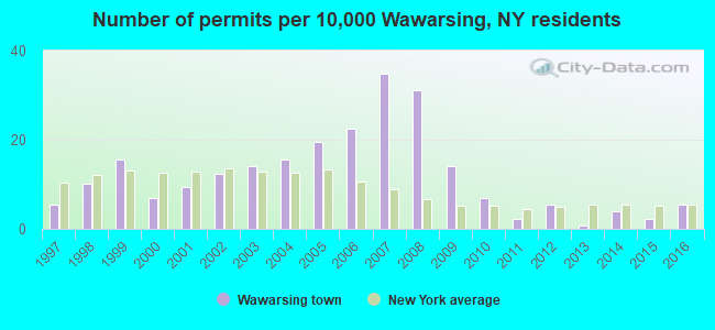 Number of permits per 10,000 Wawarsing, NY residents