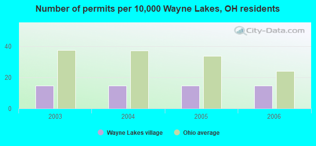 Number of permits per 10,000 Wayne Lakes, OH residents
