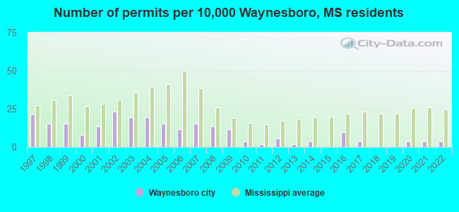 Number of permits per 10,000 Waynesboro, MS residents