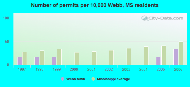 Number of permits per 10,000 Webb, MS residents