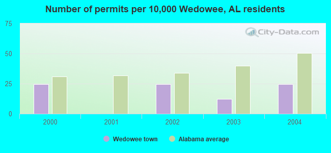 Number of permits per 10,000 Wedowee, AL residents