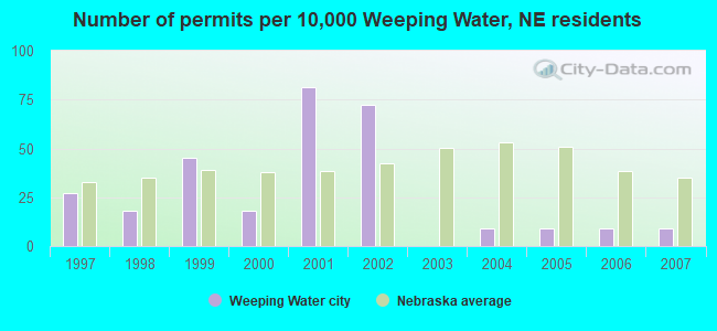 Number of permits per 10,000 Weeping Water, NE residents