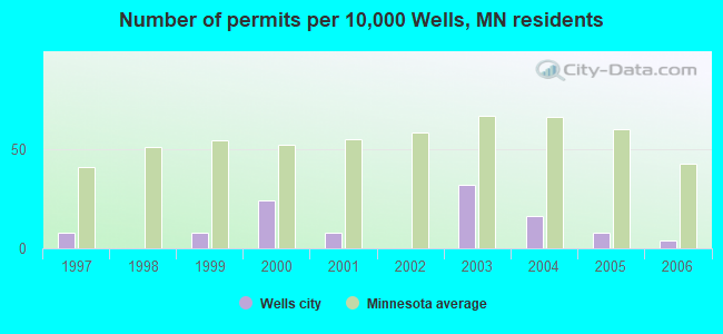 Number of permits per 10,000 Wells, MN residents