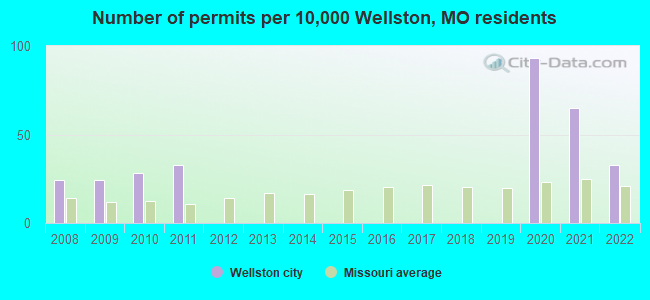 Number of permits per 10,000 Wellston, MO residents