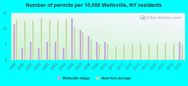Number of permits per 10,000 Wellsville, NY residents