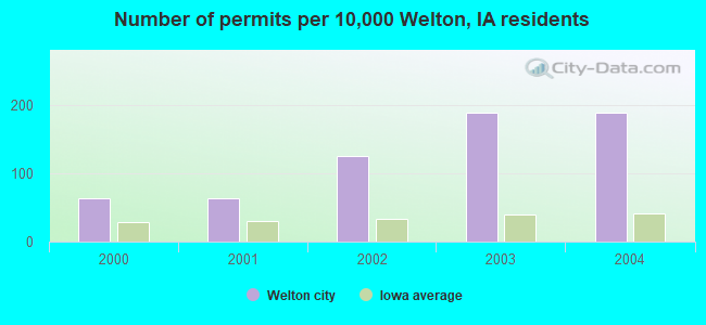 Number of permits per 10,000 Welton, IA residents
