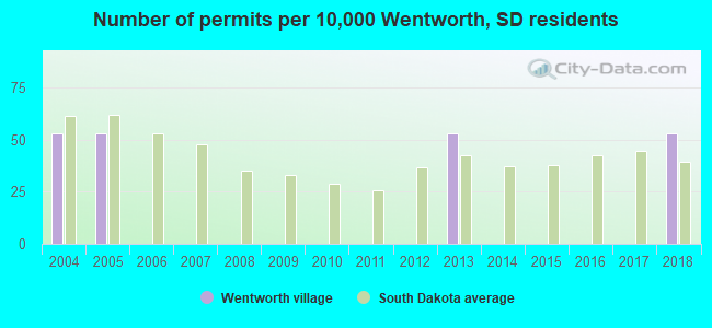 Number of permits per 10,000 Wentworth, SD residents