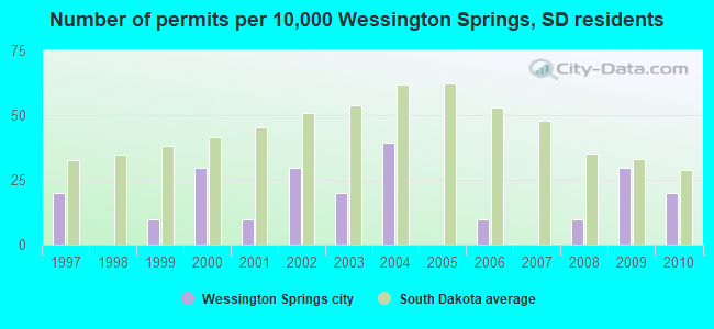 Number of permits per 10,000 Wessington Springs, SD residents