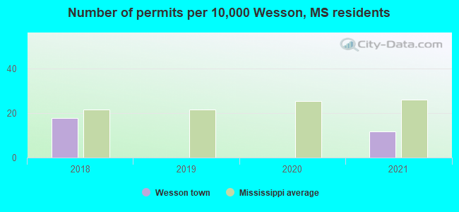 Number of permits per 10,000 Wesson, MS residents