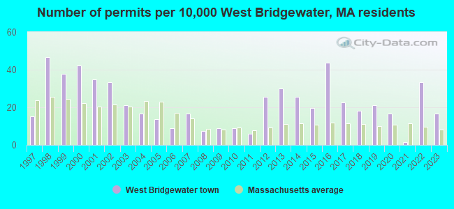 Number of permits per 10,000 West Bridgewater, MA residents