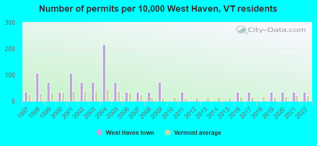 Number of permits per 10,000 West Haven, VT residents