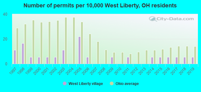 Number of permits per 10,000 West Liberty, OH residents
