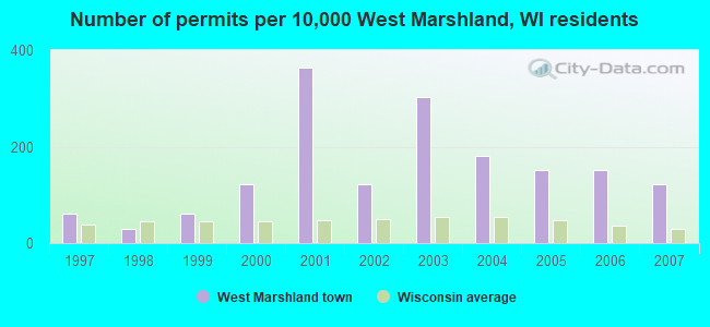 Number of permits per 10,000 West Marshland, WI residents