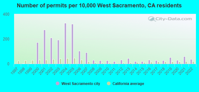 Number of permits per 10,000 West Sacramento, CA residents