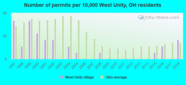 Number of permits per 10,000 West Unity, OH residents
