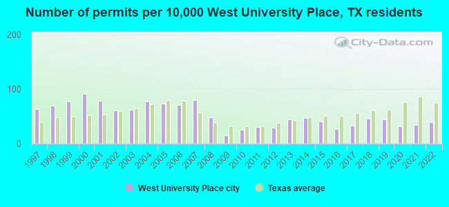 Number of permits per 10,000 West University Place, TX residents