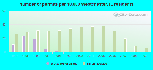 Number of permits per 10,000 Westchester, IL residents
