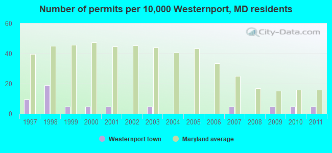 Number of permits per 10,000 Westernport, MD residents