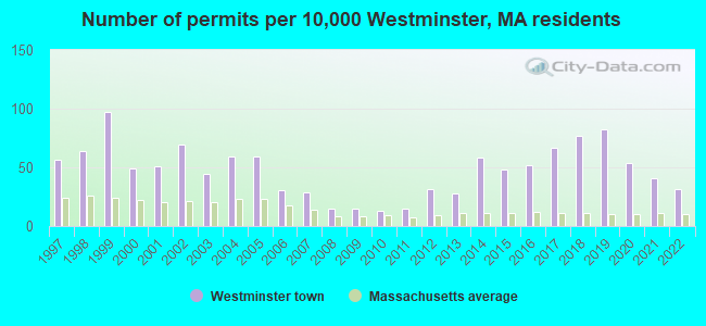Number of permits per 10,000 Westminster, MA residents