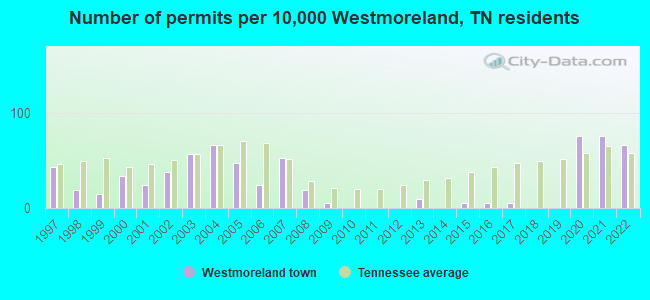 Number of permits per 10,000 Westmoreland, TN residents