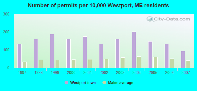 Number of permits per 10,000 Westport, ME residents
