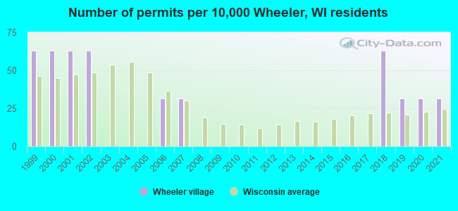 Number of permits per 10,000 Wheeler, WI residents