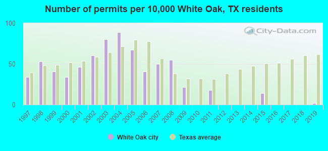 Number of permits per 10,000 White Oak, TX residents
