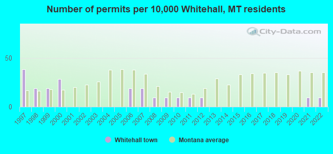 Number of permits per 10,000 Whitehall, MT residents