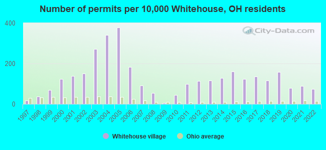 Number of permits per 10,000 Whitehouse, OH residents
