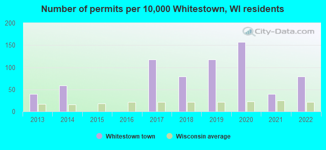 Number of permits per 10,000 Whitestown, WI residents